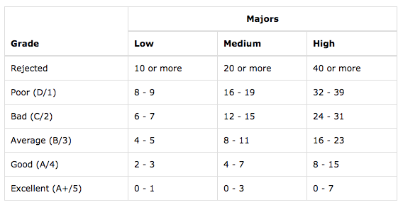 New grading criteria for Transcription step