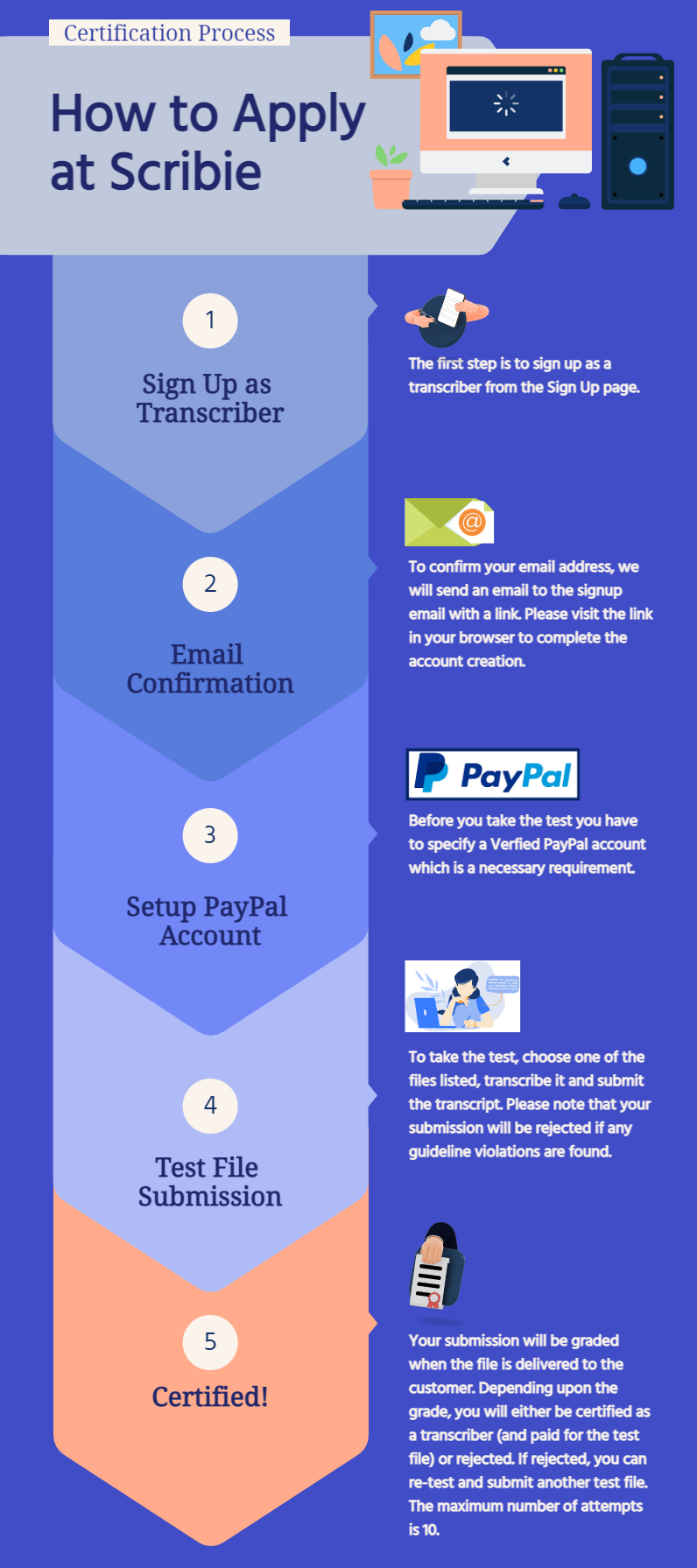 5-Step Certification Process