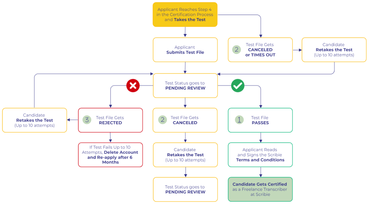 Test Process or Flowchart