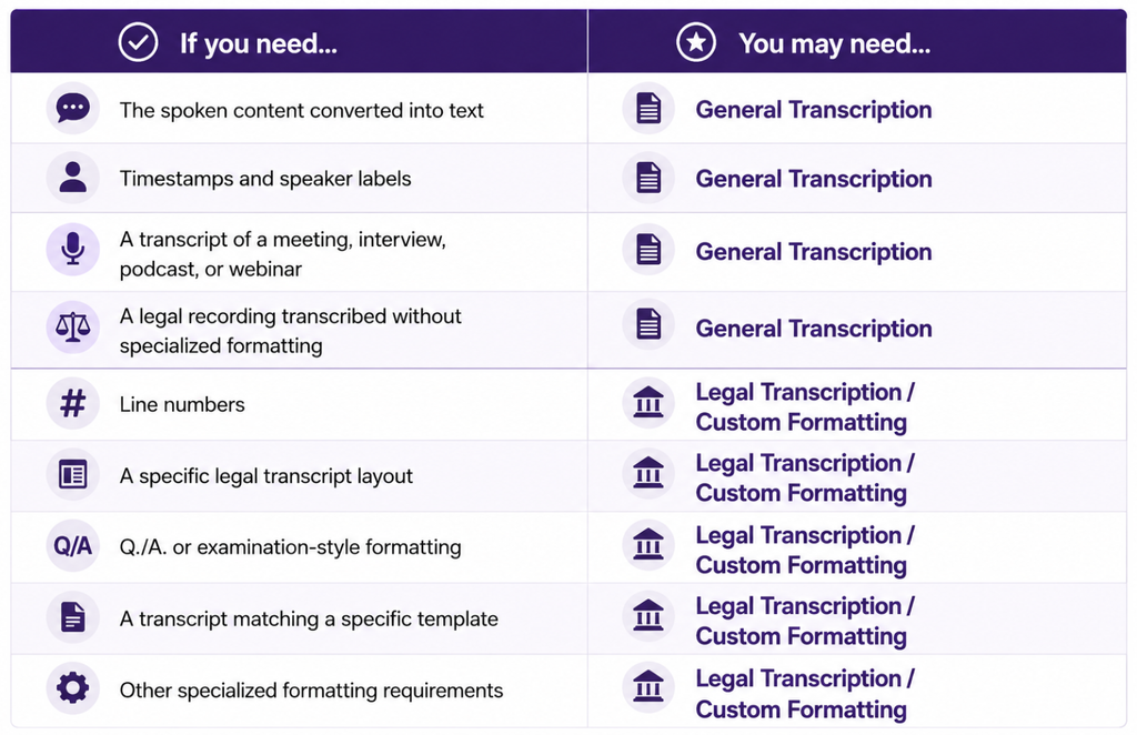 Decision table matching transcript needs such as line numbers or timestamps to general or legal transcription