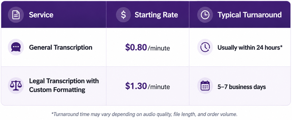 Pricing table: general transcription $0.80 per minute in 24 hours, legal transcription $1.30 per minute in 5-7 business days