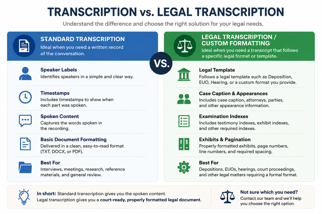 Comparison chart of standard transcription vs legal transcription format with custom legal templates
